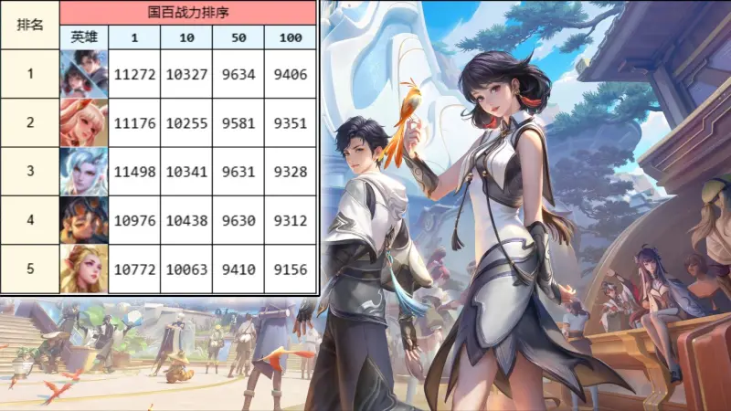 开云体育下载-版本初期发育路国服战力榜：元射首次登顶，敖隐咋突然这么猛？