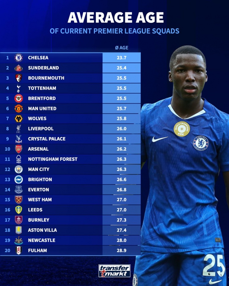 开云体育手机登录-德转列英超各队平均年龄：切尔西23.7岁最小，富勒姆28.9岁最大